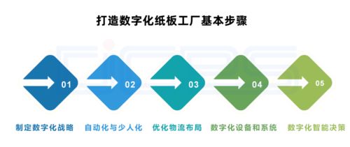 數(shù)字化紙板工廠 顛覆傳統(tǒng)，利潤倍增的制造新范式